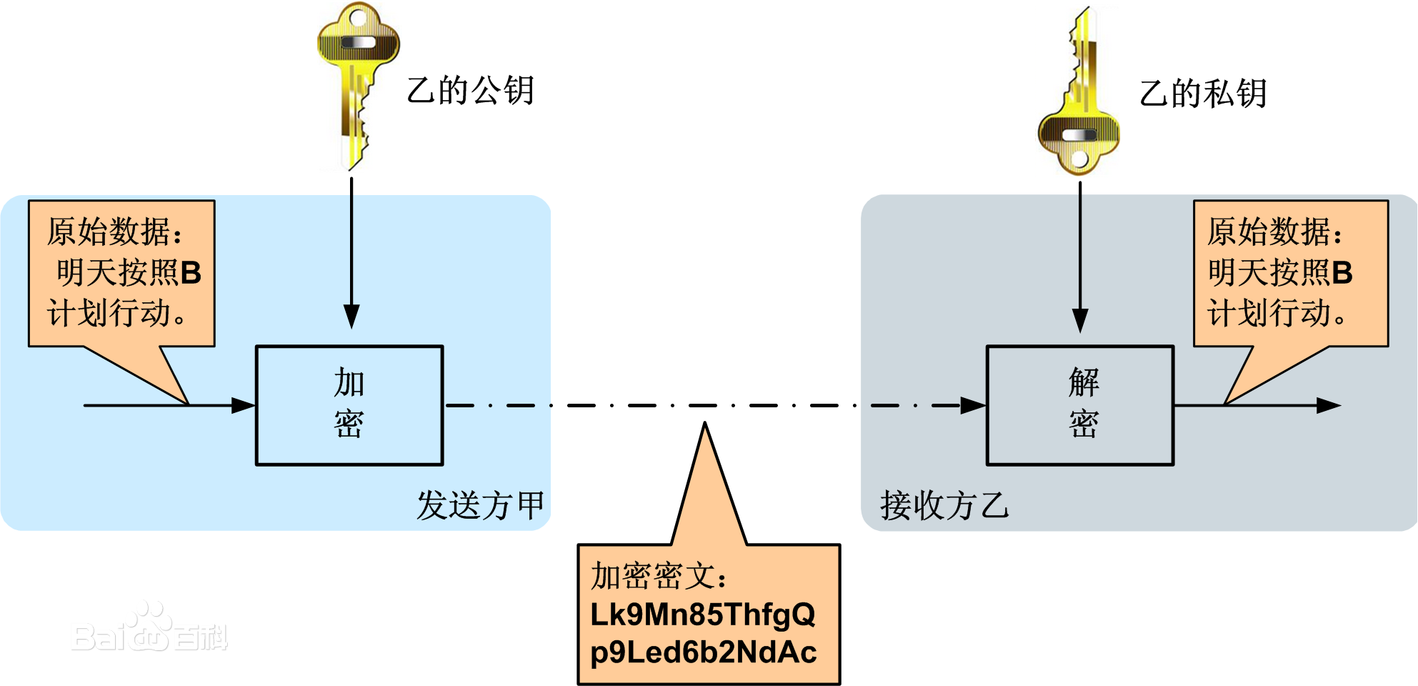 談PHP中信息加密技術