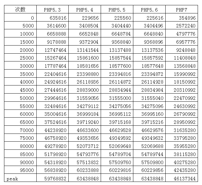PHP 性能分析與實驗：性能的微觀分析