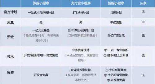 競爭扶持與流量微信小程序平臺可能并非開發者最佳選擇！