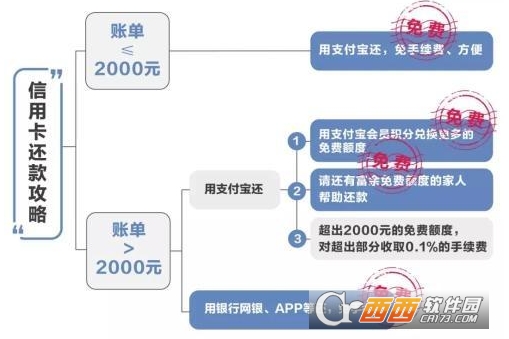 支付寶信用卡還款多少起收費(fèi) 信用卡還款收費(fèi)免費(fèi)額度是多少