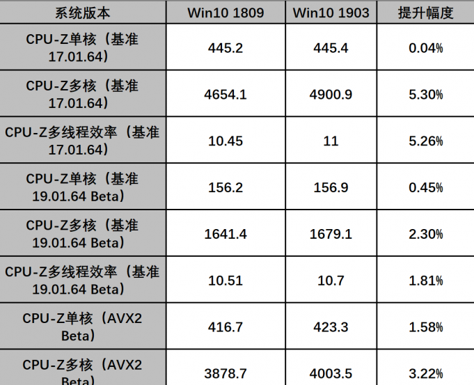 win101903版本更新對AMD的優化評測
