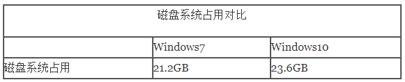 win10比win7占內(nèi)存大嗎詳細(xì)評測