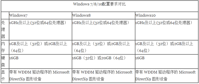 win10比win7占內(nèi)存大嗎詳細(xì)評測