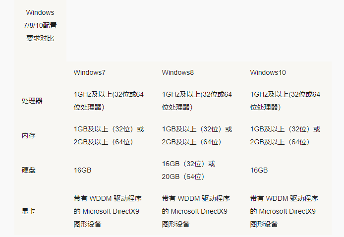 win10比win7配置要求高嗎詳細介紹