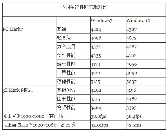 win10比win7占內(nèi)存大嗎詳細(xì)評測