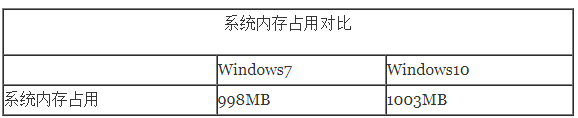 win10比win7占內(nèi)存大嗎詳細(xì)評測