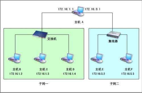win10默認網關是什么詳細介紹