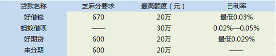 支付寶小額貸款的利息怎么算？小額貸款的利息是如何算的？