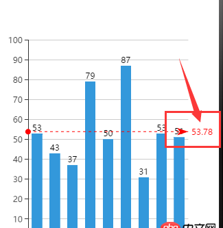 javascript - echarts  平均數怎么自定義