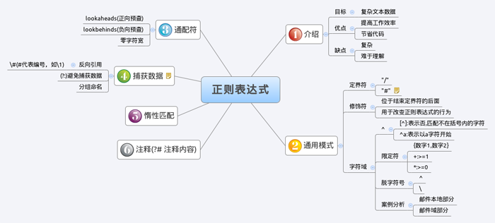 PHP常用正則表達式大全