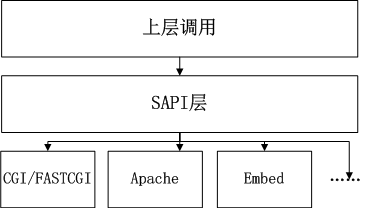 PHP內核探索 —— 再次探討SAPI