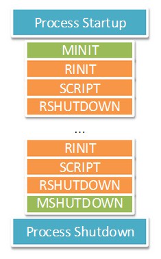PHP內(nèi)核探索 —— 單進(jìn)程和多進(jìn)程/線程SAPI生命周期