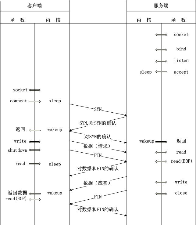 PHP內(nèi)核探索 —— PHP的FastCGI：FastCGI的整個工作流程