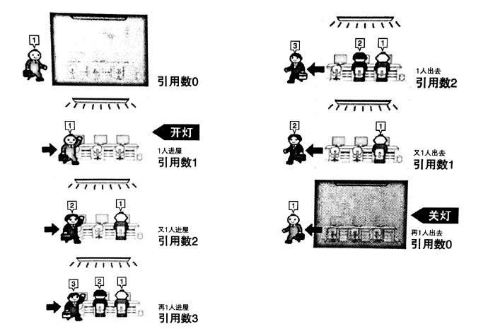 iOS 內存管理