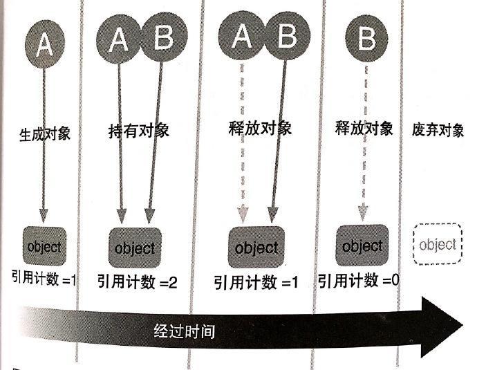 iOS 內存管理