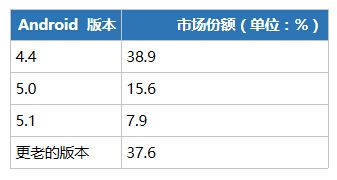 iOS 和 Android 哪個更利于賺錢呢?