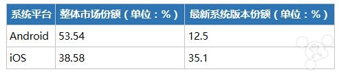 iOS 和 Android 哪個更利于賺錢呢?