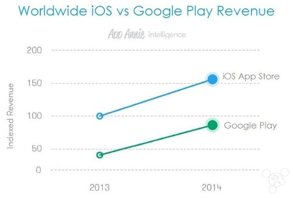 10個 iOS 用戶暫可以嘲笑 Android 的特點