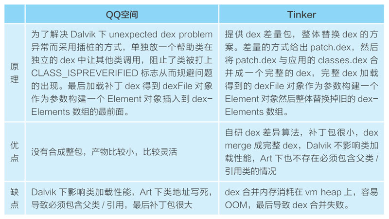 深入理解Android熱修復(fù)技術(shù)原理之代碼熱修復(fù)技術(shù)
