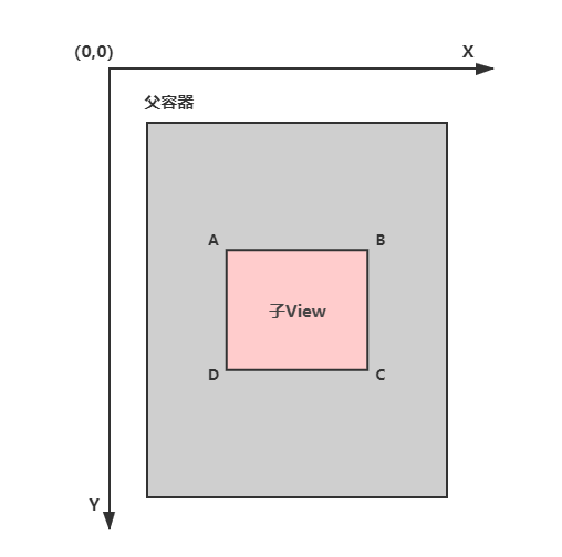 Android如何獲取子View的位置及坐標(biāo)詳解