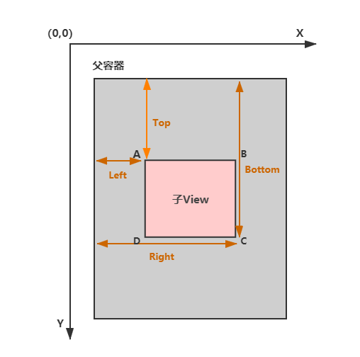 Android如何獲取子View的位置及坐標(biāo)詳解