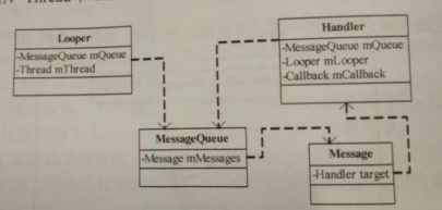 Android異步消息處理機制實現原理詳解