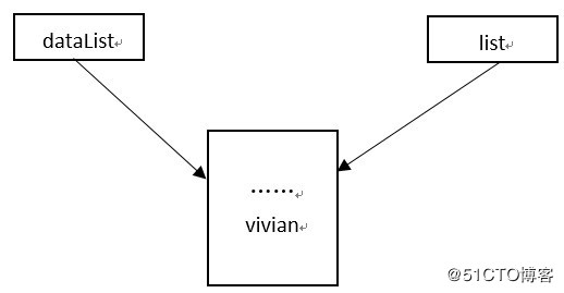 淺談Android中適配器的notifyDataSetChanged()為何有時不刷新