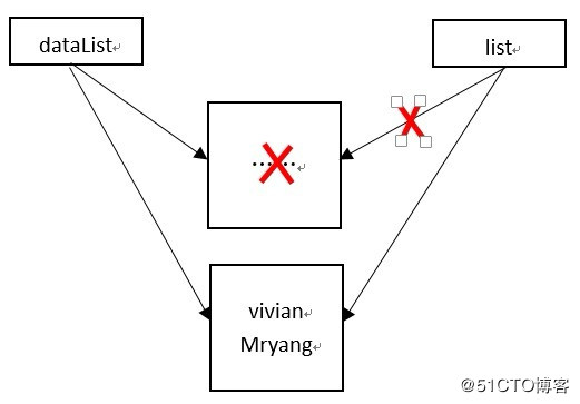 淺談Android中適配器的notifyDataSetChanged()為何有時不刷新
