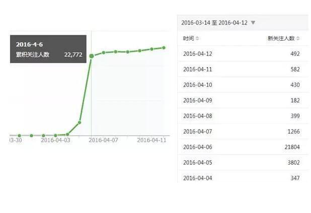 微信公眾號(hào)吸粉方案是什么樣的?微信公眾號(hào)吸粉方案分享!