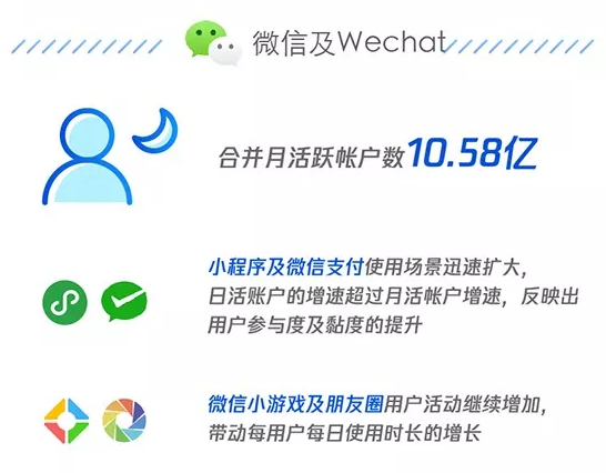 騰訊Q2財報小程序同比增長39%微信月活10.58億！