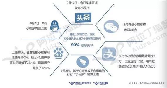 小程序的爭奪戰騰訊、百度、頭條、阿里哪家強?小程序的爭奪戰介紹!