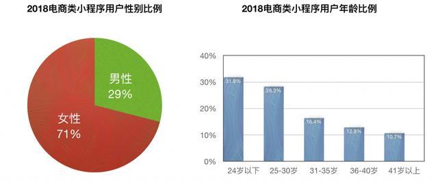 微信小程序電商好做嗎?微信小程序電商是否好做?