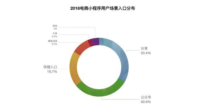 微信小程序電商好做嗎?微信小程序電商是否好做?