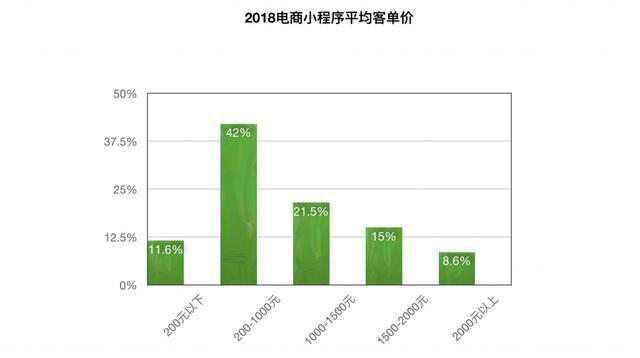 微信小程序電商好做嗎?微信小程序電商是否好做?