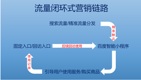 百度智能小程序提供流量多更精準!