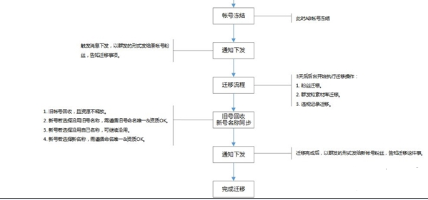 微信公眾號如何遷移到另一個公眾號？微信公眾號賬號遷移教程