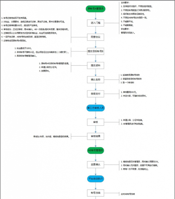 微信公眾號如何遷移到另一個公眾號？微信公眾號賬號遷移教程