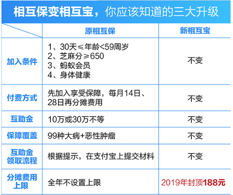 支付寶相互保為何升級(jí) 相互保升級(jí)的服務(wù)有哪些