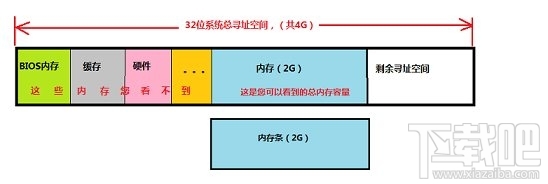 32位系統支持多大內存 Windows32位/64位系統比較大支持內存詳解