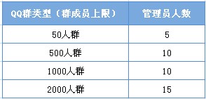 qq群怎么加陌生人 QQ群可以設置多少個群管理員