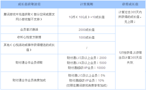 騰訊游戲心悅俱樂部會員圖標怎么點亮？圖標升級規則
