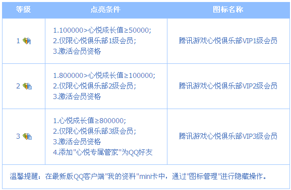 騰訊游戲心悅俱樂部會員圖標怎么點亮？圖標升級規則