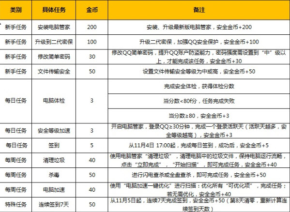QQ電腦管家安全金幣有什么用 怎么刷