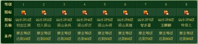 QQ水滸圖標怎么點亮？QQ水滸圖標升級規則