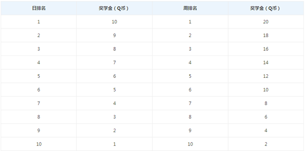 qq電腦管家安全獎學(xué)金怎么獲得？如何領(lǐng)取？