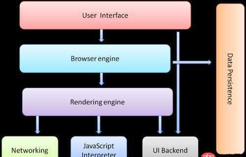 javascript - 呈現引擎是什么？