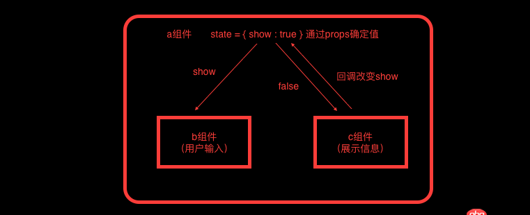 javascript - react 的問題，標題不知怎么起...