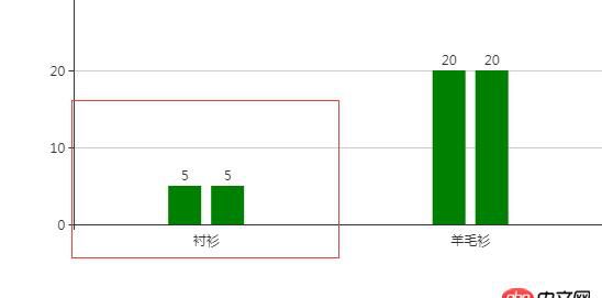 javascript - echarts 屬性barCategoryGap是在什么情況下使用的？
