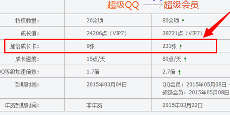 qq會(huì)員成長值加速卡怎么獲得 2016會(huì)員加倍成長卡領(lǐng)取方法