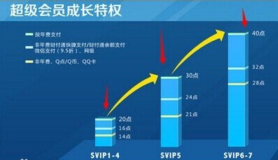 QQ會(huì)員成長值80點(diǎn)一天怎么弄的 QQ會(huì)員成長值加速方法